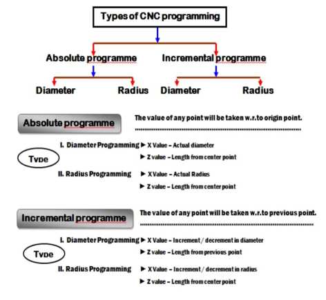 cnc-programming-manesar-types-of-cnc-programming