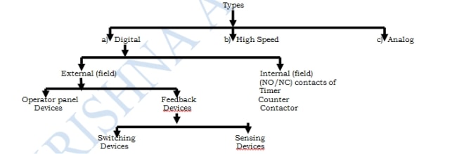 plc-training-mathura-plc-inputs-type